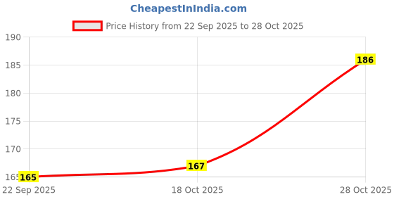 flipkart.com deshkart ANUKUL CHANDRA THAKUR (5 INCH X 7 INCH) LAMINATED PHOTO WITH BACK SUPPORT MOUNT Religious Frame deshkart Price History Graph from 22 Sep 2025 to 28 Oct 2025