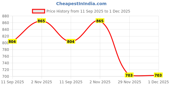 flipkart.com anumoh Cloth Décor/Festive Lantern, "Matka Jhoomar" Foldable, from Pipli Odisha Orange, Yellow Cloth Hanging Lantern anumoh Price History Graph from 11 Sep 2025 to 29 Nov 2025