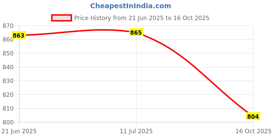flipkart.com anumoh Cloth Décor/Festive Lantern, "Matka Jhoomar" Foldable, from Pipli Odisha Red Cloth Hanging Lantern anumoh Price History Graph from 21 Jun 2025 to 16 Oct 2025