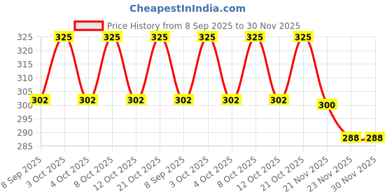 flipkart.com anumoh Hanging Foldable Palm Leaf Décor/Lantern from Pipli Odisha, Theme Puri Jagannath Green, Yellow Cloth, Wooden Hanging Lantern anumoh Price History Graph from 8 Sep 2025 to 30 Nov 2025