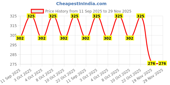 flipkart.com anumoh Hanging Palm Leaf Décor Item/Lantern, Foldable, from Pipli Odisha, Theme Ganesha Green, Yellow Cloth, Wooden Hanging Lantern anumoh Price History Graph from 11 Sep 2025 to 28 Nov 2025
