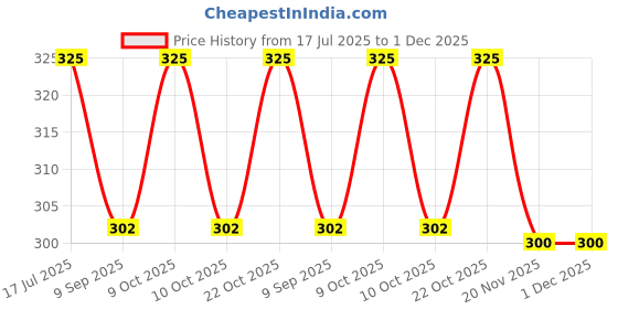 flipkart.com anumoh Hanging Palm Leaf Décor Item/Lantern, Foldable, from Pipli Odisha, Theme Ganesha Maroon, Yellow Cloth, Wooden Hanging Lantern anumoh Price History Graph from 17 Jul 2025 to 1 Dec 2025