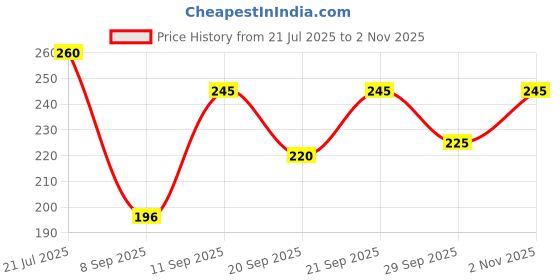 flipkart.com anunja Printed Cotton Blend Stitched Flared/A-line Gown anunja Price History Graph from 21 Jul 2025 to 2 Nov 2025