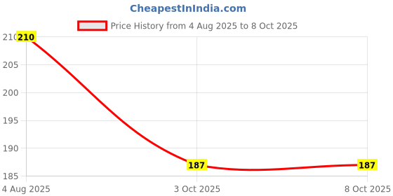 flipkart.com anupam Cartridge Paper for sketching and drawing Loose sheets 20 Plain Paper A4 140 gsm Calligraphy Paper anupam Price History Graph from 4 Aug 2025 to 7 Oct 2025