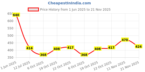 flipkart.com anupam Men Solid Leather Jacket anupam Price History Graph from 1 Jun 2025 to 21 Nov 2025