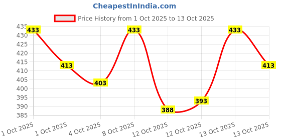flipkart.com anupam Men Solid Leather Jacket anupam Price History Graph from 1 Oct 2025 to 13 Oct 2025