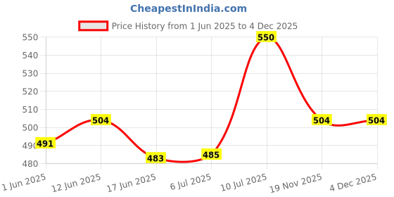 flipkart.com anupam Squre Bottom Paper Bag Size 7 x 4 x 12 Inch Pack of 100 Security Bag anupam Price History Graph from 1 Jun 2025 to 3 Dec 2025