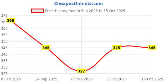 flipkart.com anupam stationery A3 Artist Pad A3 Notebook Ruled 150 Pages anupam stationery Price History Graph from 8 Sep 2025 to 14 Oct 2025