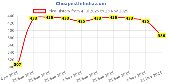 flipkart.com anupama enterprise Electric Egg Boiler Cooker YS - 203 Egg Cooker anupama enterprise Price History Graph from 4 Jul 2025 to 23 Nov 2025