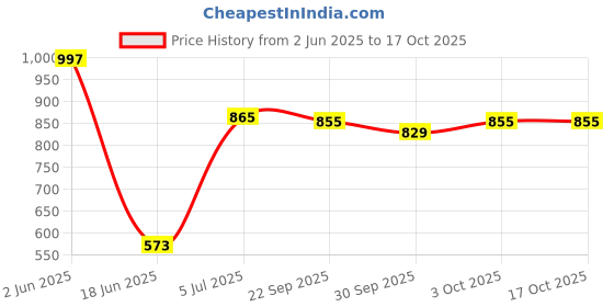 flipkart.com anuradha enterprises 1-Litre Oven Toaster Grill (OTG) anuradha enterprises Price History Graph from 2 Jun 2025 to 16 Oct 2025
