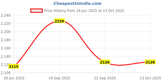flipkart.com anuradha enterprises Electric Chopper anuradha enterprises Price History Graph from 26 Jun 2025 to 13 Oct 2025