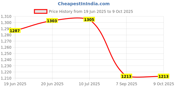 flipkart.com anuradhaenterprises 0 W Induction Cooktop Touch Panel anuradhaenterprises Price History Graph from 19 Jun 2025 to 8 Oct 2025