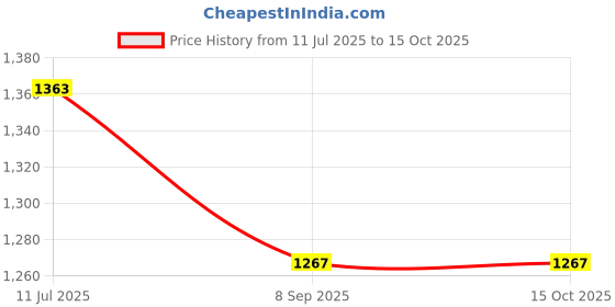 flipkart.com anuradhaenterprises mixer_897 Mixer Blender Blade anuradhaenterprises Price History Graph from 11 Jul 2025 to 14 Oct 2025