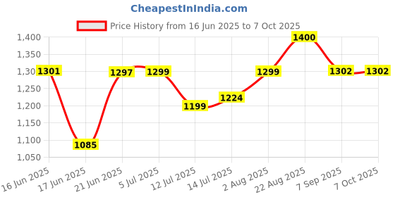 flipkart.com anuradhaenterprises toaster_1234 1 W Pop Up Toaster anuradhaenterprises Price History Graph from 16 Jun 2025 to 7 Oct 2025