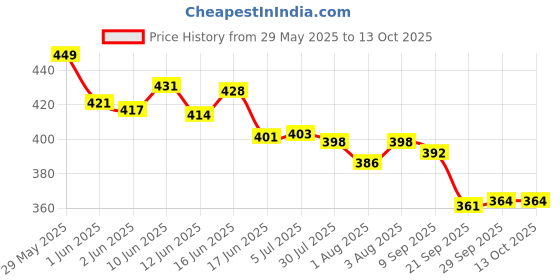 flipkart.com anuragsmiley Unicorn sipper/water tumbler with straw anuragsmiley Price History Graph from 29 May 2025 to 13 Oct 2025