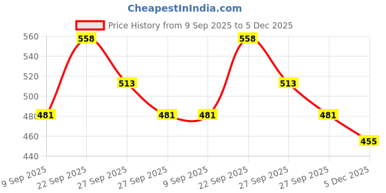 flipkart.com anush marino Kids PVC Diaper Joker Plastic Panty Baby Nappy Panty Training Pants with Inner absorbable Cloth & Outer Plastic Reusable & Waterproof pants, plastic panties, diaper covers, nappy covers, nappy wraps, wraps or pilchers(0-3 Months) anush marino Price History Graph from 9 Sep 2025 to 5 Dec 2025