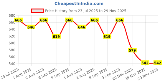 flipkart.com anush marino Kids Soft Premium Cushioned Padded Langot/Nappy/Diaper For 0-6 Months Baby anush marino Price History Graph from 23 Jul 2025 to 29 Nov 2025