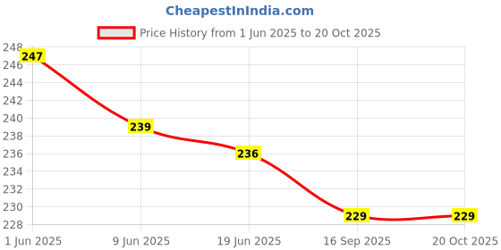 flipkart.com anush marino Plush Baby Zip Feeding Bottle Cover with Animated Cartoon Design (125-250 ML) anush marino Price History Graph from 1 Jun 2025 to 19 Oct 2025