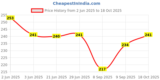 flipkart.com anush marino Soft Cotton Bibs/Apron For Baby (0-12 Months) anush marino Price History Graph from 2 Jun 2025 to 18 Oct 2025