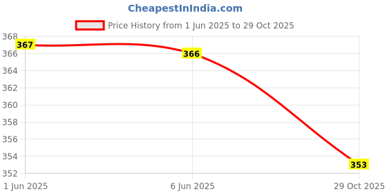 flipkart.com anushansa Women Chikan Embroidery Viscose Rayon Cape Top Kurta anushansa Price History Graph from 1 Jun 2025 to 29 Oct 2025