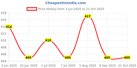 flipkart.com anushansa Women Embroidered, Self Design Viscose Rayon Straight Kurta anushansa Price History Graph from 3 Jun 2025 to 21 Oct 2025