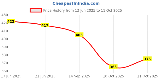 flipkart.com anushansa Women Embroidered, Self Design Viscose Rayon Straight Kurta anushansa Price History Graph from 13 Jun 2025 to 11 Oct 2025
