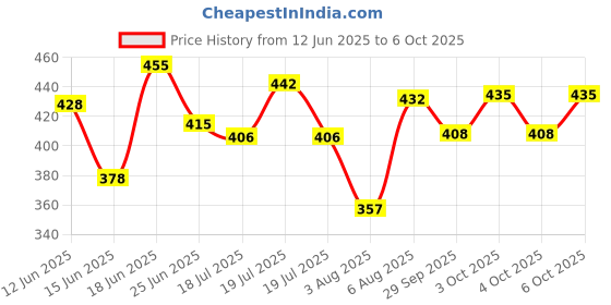 flipkart.com anushil Roll Ball 5 Layer Plastic Stack , Drop and Roll Ramp Toy for Baby and Toddler anushil Price History Graph from 12 Jun 2025 to 6 Oct 2025