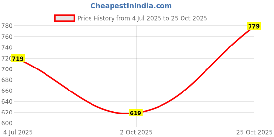 flipkart.com lavie - Anushka collection Brown Women Sling Bag - Medium ER384033N2 lavie Price History Graph from 4 Jul 2025 to 25 Oct 2025