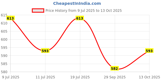 flipkart.com anushka enterprise Cervical Contour Memory Foam Pillow for Sleeping,Orthopedic Pillow for Neck Pain Neck Support anushka enterprise Price History Graph from 9 Jul 2025 to 13 Oct 2025