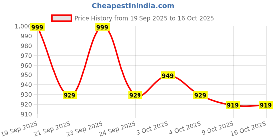 flipkart.com anushka luxury lab 4XL Chair Bean Bag Cover (Without Beans) anushka luxury lab Price History Graph from 19 Sep 2025 to 16 Oct 2025