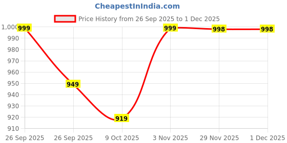 flipkart.com anushka luxury lab 4XL Chair Bean Bag Cover (Without Beans) anushka luxury lab Price History Graph from 26 Sep 2025 to 1 Dec 2025