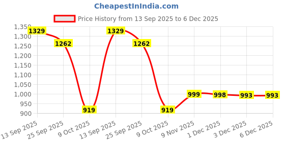 flipkart.com anushka luxury lab Jumbo Chair Bean Bag Cover (Without Beans) anushka luxury lab Price History Graph from 13 Sep 2025 to 6 Dec 2025