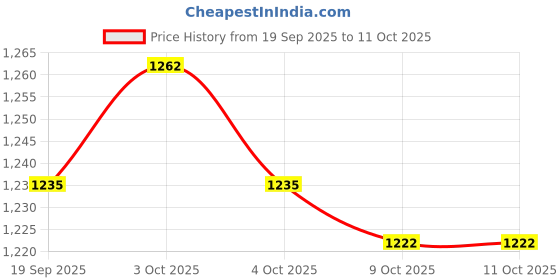 flipkart.com anushka luxury lab Jumbo Pouffe Bean Bag Cover (Without Beans) anushka luxury lab Price History Graph from 19 Sep 2025 to 10 Oct 2025