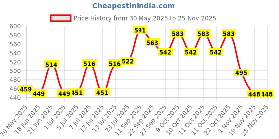 flipkart.com anushka metals CSP84608R Iron Cake Server anushka metals Price History Graph from 30 May 2025 to 24 Nov 2025