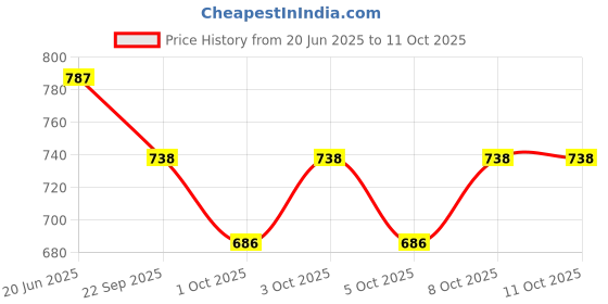 flipkart.com anushka metals CSP84610R Iron Cake Server anushka metals Price History Graph from 20 Jun 2025 to 10 Oct 2025