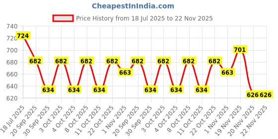 flipkart.com anushka metals IR84413B Iron Cake Server anushka metals Price History Graph from 18 Jul 2025 to 22 Nov 2025