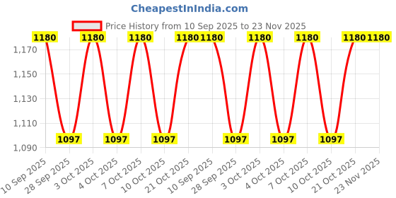 flipkart.com anushka metals IR84413P Iron Cake Server anushka metals Price History Graph from 10 Sep 2025 to 23 Nov 2025