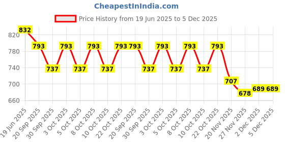 flipkart.com anushka metals Iron Cake Server anushka metals Price History Graph from 19 Jun 2025 to 5 Dec 2025
