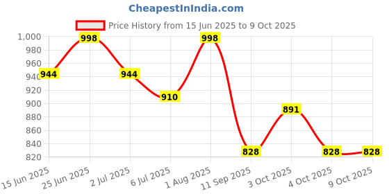 flipkart.com anushka toys 20 Activities & Games Fun Laptop Notebook Computer Toy for Kids anushka toys Price History Graph from 15 Jun 2025 to 9 Oct 2025
