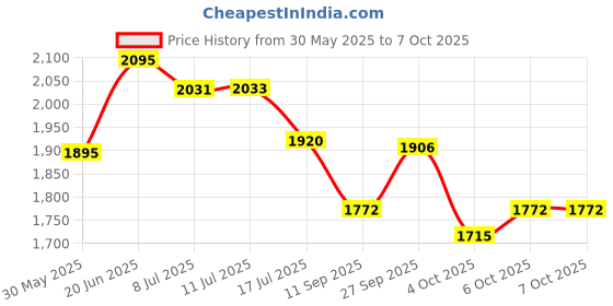flipkart.com anushka toys 22 Activities and Games Fun Laptop Notebook Computer Toy for Kids (Multicolor) anushka toys Price History Graph from 30 May 2025 to 6 Oct 2025