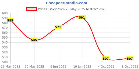 flipkart.com anushka toys 4-String Acoustic Guitar Learning (Print May Very) anushka toys Price History Graph from 26 May 2025 to 6 Oct 2025