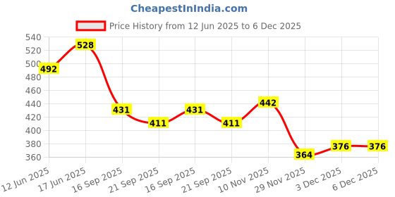flipkart.com anushka toys 4 String Decor Guitar Children's Musical Instrument Educational Toy Small anushka toys Price History Graph from 12 Jun 2025 to 5 Dec 2025