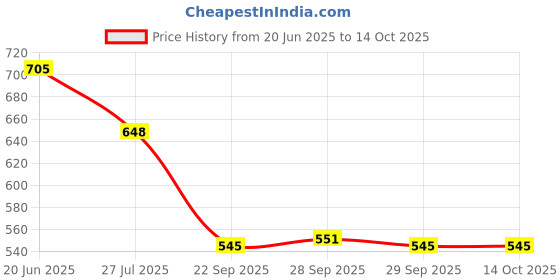 flipkart.com anushka toys 4-String Rockband Battery Operated Guitar Toy, Learning Kids Toy anushka toys Price History Graph from 20 Jun 2025 to 14 Oct 2025