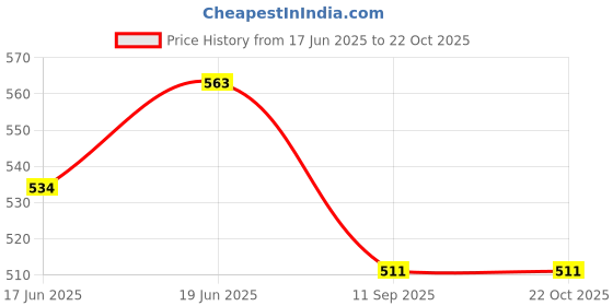 flipkart.com anushka toys Baby Poem Doll Musical Rhyming Babydoll Stroller Dolls Laughing For Girls anushka toys Price History Graph from 17 Jun 2025 to 22 Oct 2025