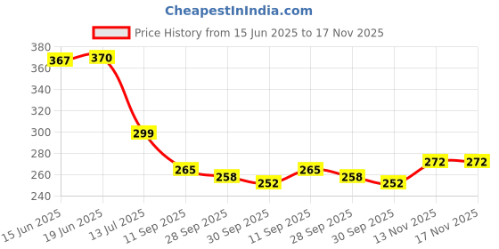 flipkart.com anushka toys Battery Operated Baby Musical and Laughing Doll Plastic anushka toys Price History Graph from 15 Jun 2025 to 16 Nov 2025