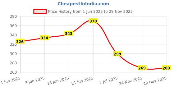 flipkart.com anushka toys Beautiful Baby Boy Laughing Musical Doll with Touch Sensors with Sound anushka toys Price History Graph from 1 Jun 2025 to 27 Nov 2025