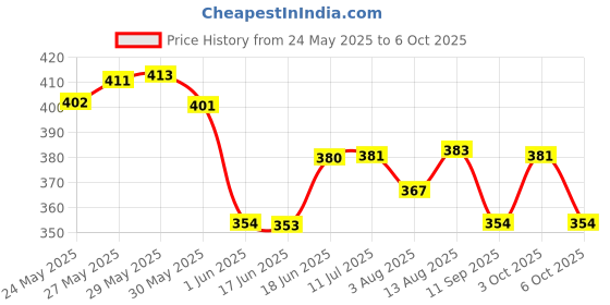 flipkart.com anushka toys Best English Learner Computer Toy for Kids with Activities & Fun Games anushka toys Price History Graph from 24 May 2025 to 6 Oct 2025