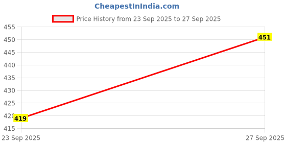 flipkart.com anushka toys Cactus Plush Rechargeable Toy, Wriggle & Singing Recording Repeat anushka toys Price History Graph from 23 Sep 2025 to 27 Sep 2025