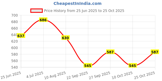 flipkart.com anushka toys Combo Musical Mini Guitar & Mini Musical Piano Best Gift for Kid and Toddlers anushka toys Price History Graph from 25 Jun 2025 to 25 Oct 2025