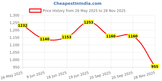 flipkart.com anushka toys Combo of 37 Key Piano Keyboard Toy with Musical Guitar Light anushka toys Price History Graph from 26 May 2025 to 28 Nov 2025